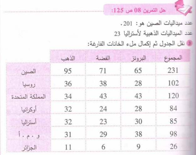 حل تمرين 8 صفحة 125 رياضيات للسنة الأولى متوسط الجيل الثاني