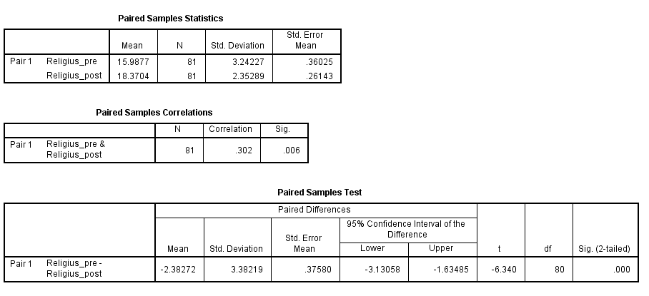 Panduan Membuat Laporan Hasil Analisis Statistik Dengan Format Apa Semesta Psikometrika