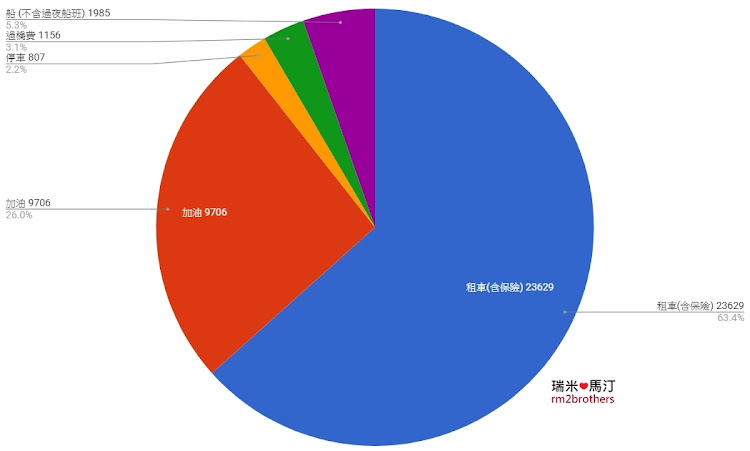 歐洲露營費用