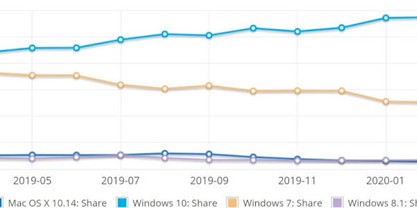 لا يزال ويندوز 7 مستخدمًا في ربع أجهزة الكمبيوتر في العالم