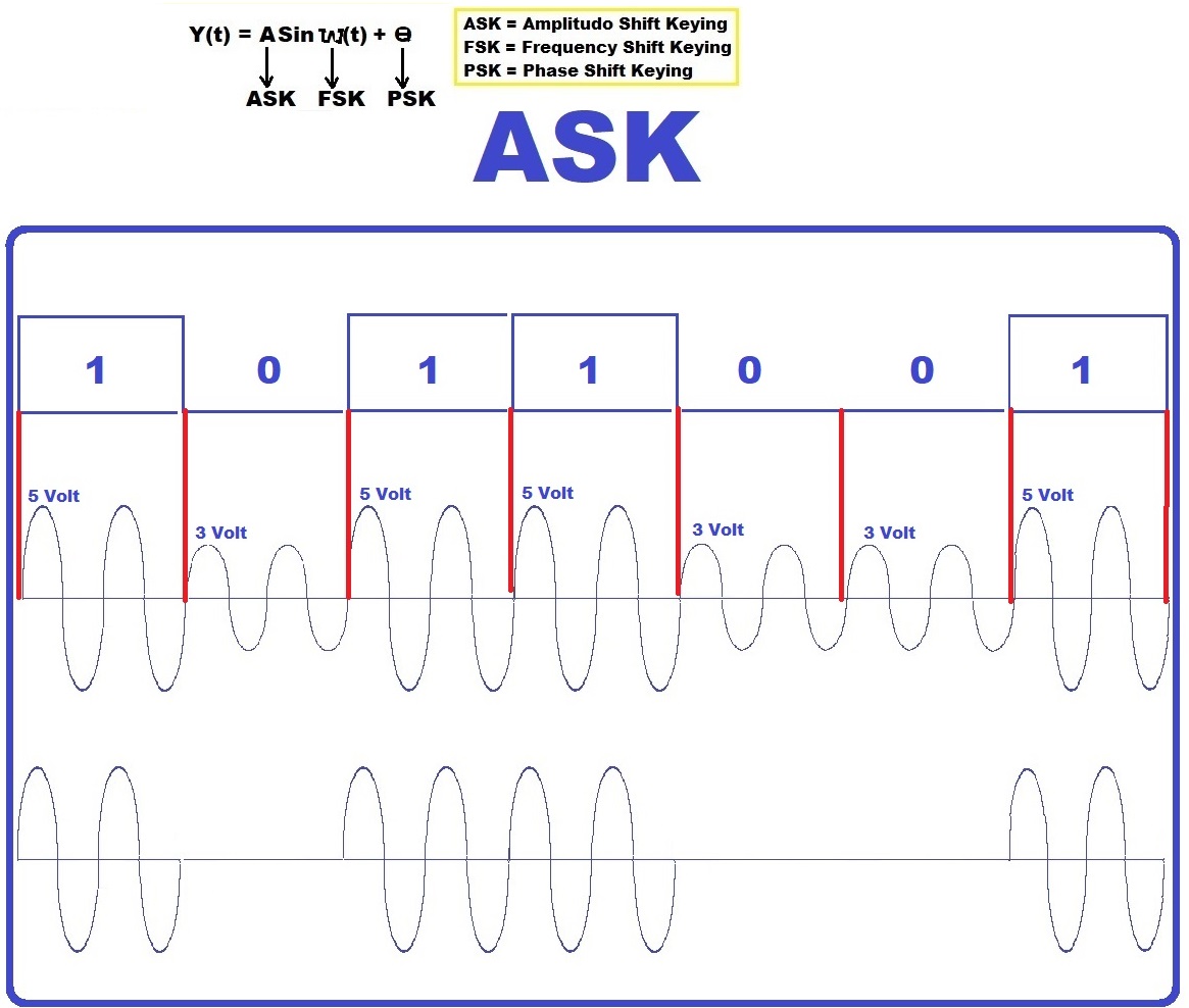 Difference between ask psk fsk holfrice
