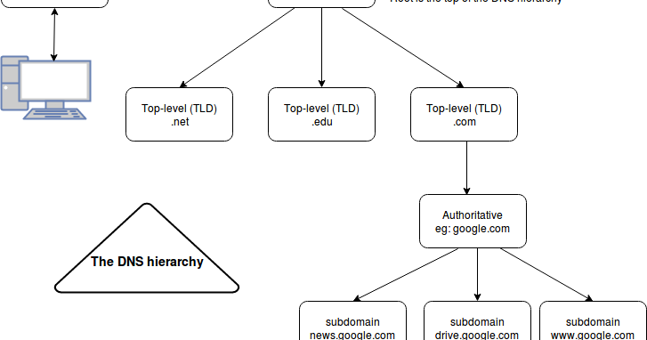 The Deadnode : DNS hierarchy illustrated (diagram)