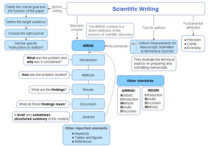 The academic term. Scientific article structure. How to write Scientific articles. The Scientific Journals картинки. Scientific writing Style.