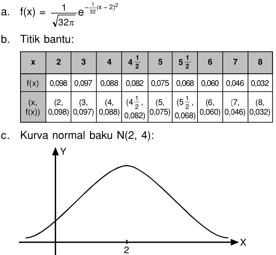 Lukislah Kurva Normal Baku N 2 4 Dengan Mengikuti Langkah Langkah Berikut Mas Dayat