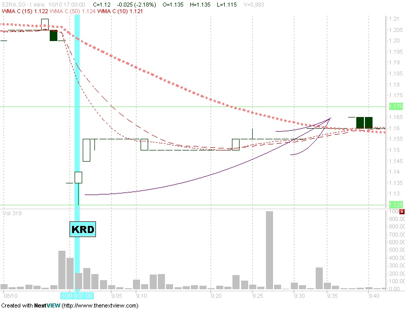 Stocks & Shares Market Summary CHART