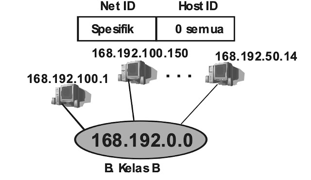 Kelas B IP Address Jaringan Komputer Dan Dasar Penggunaanya 