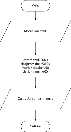 Contoh Algoritma Pseudocode dan Flowchart - Ayo Siap!