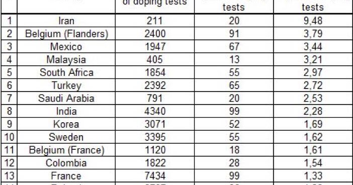 Wada Dopingliste Wada Dopingliste
