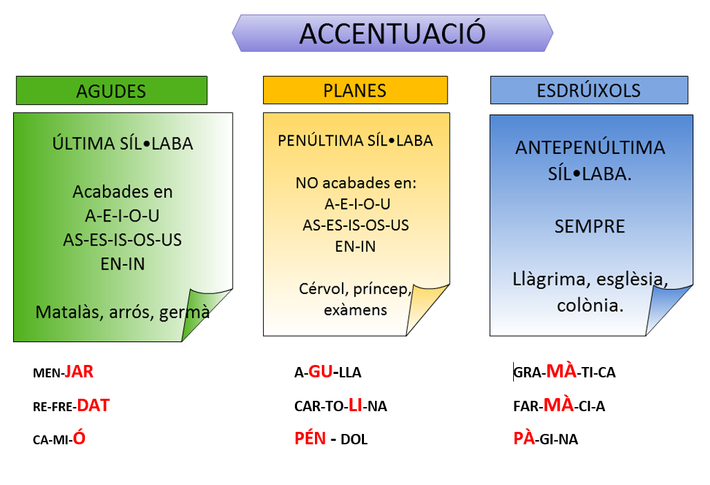 Accentuació en català