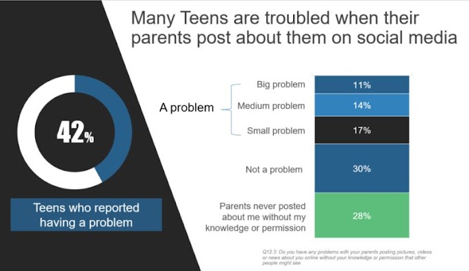 4 de cada 10 adolescentes creen que sus padres comparten mucho sobre ellos en la web