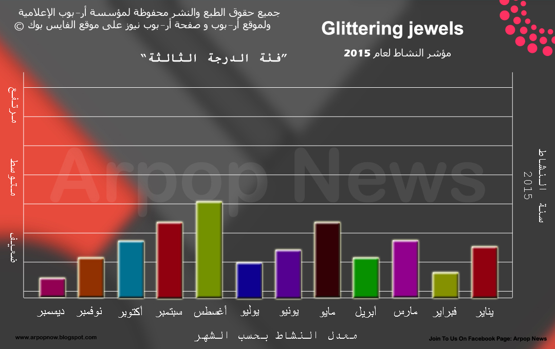 مؤشرات فرقة Glittering Jewels بالإحصائيات الدولية السنوية لعام 2015