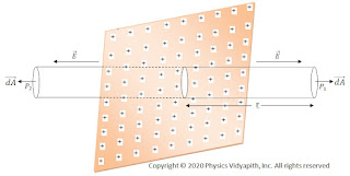 Infinite Plane Charged thin Sheet