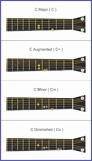 gambar triads chords pada gitar