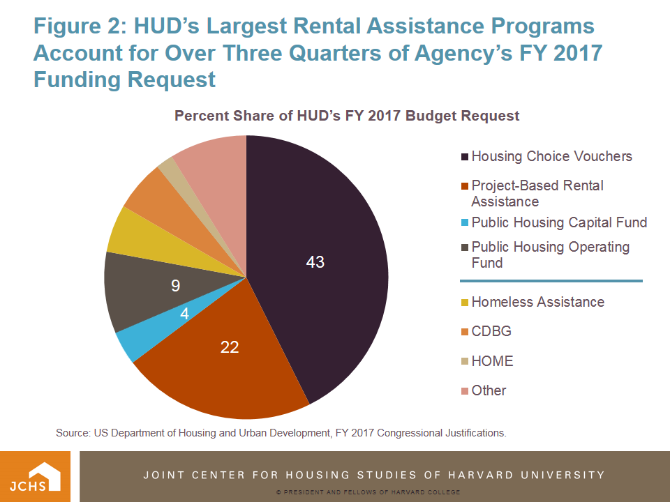 Housing Perspectives (from the Harvard Joint Center for Housing Studies