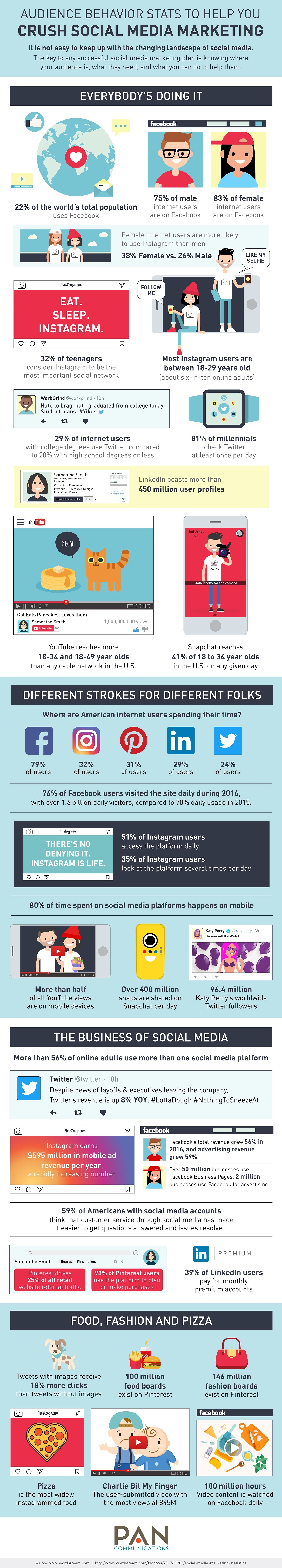 Audience Behavior Stats to Help You Crush Social Media Marketing - #infographic