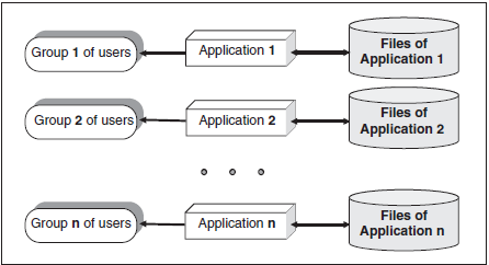 file based system and database system