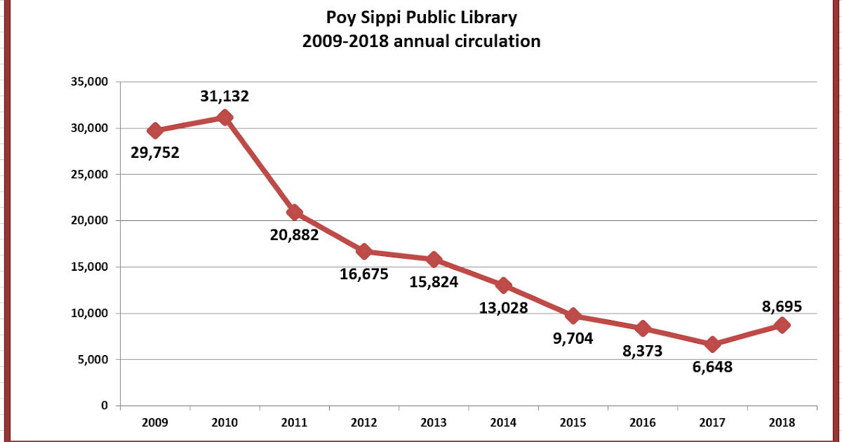 Retiring Guy's Digest UPDATE. Poy Sippi Public Library 20092018 annual circulation and
