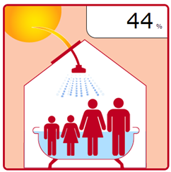 Indicador Solar Térmico de Lisboa