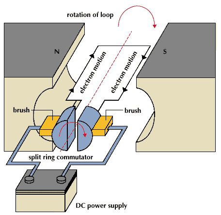 how DC motor works