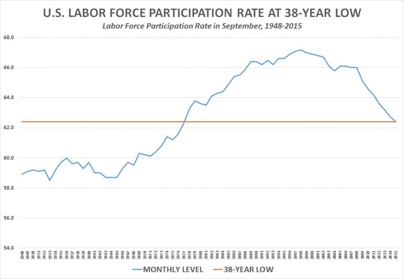Understanding the Labor Participation Rate