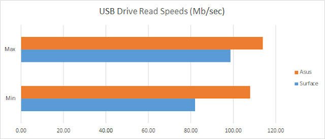 Surface Pro vs Asus USB Drive Read Speeds