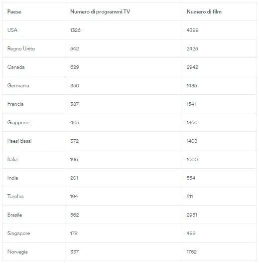 VPN abilitata per Netflix in 15 paesi