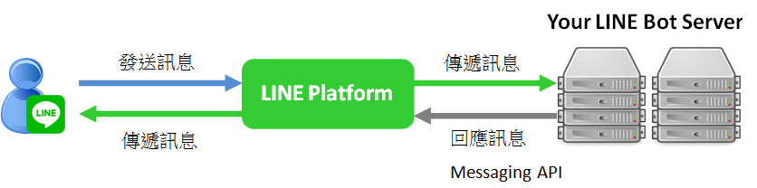 python_line_bot