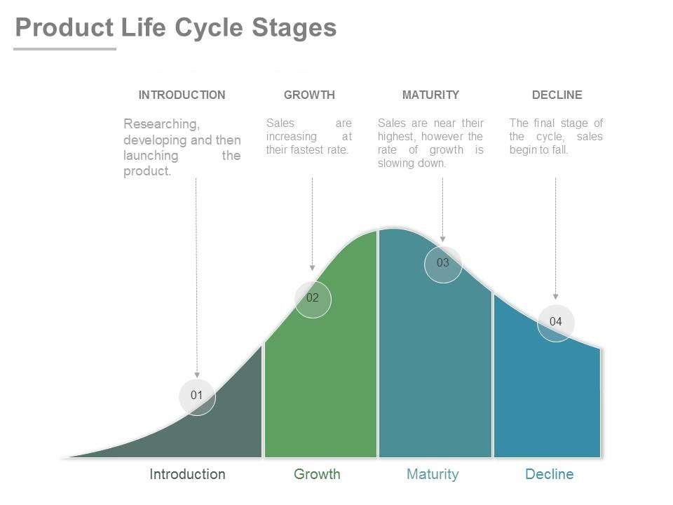 Product Life Cycle Definition & Meaning Explanation Business Consi