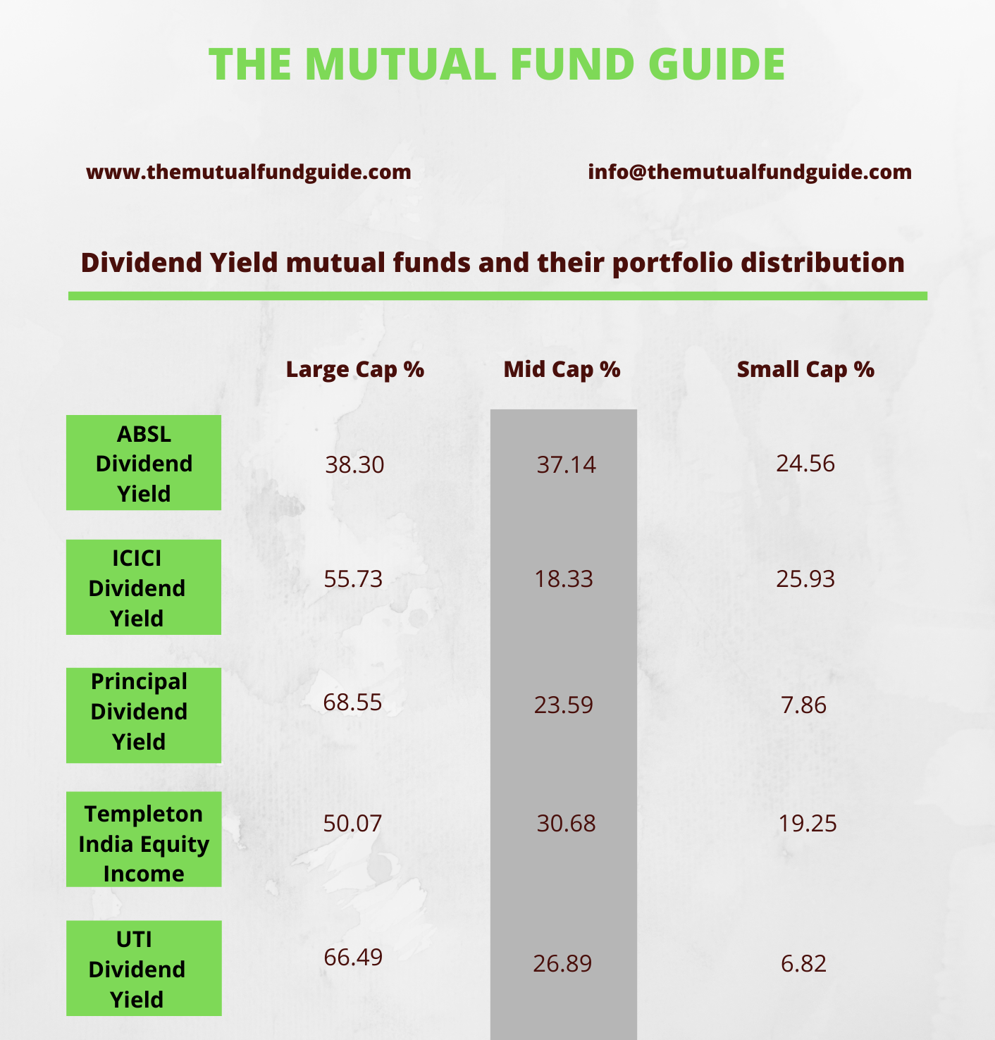 What are Dividend Yield Mutual Funds The Mutual Fund Guide
