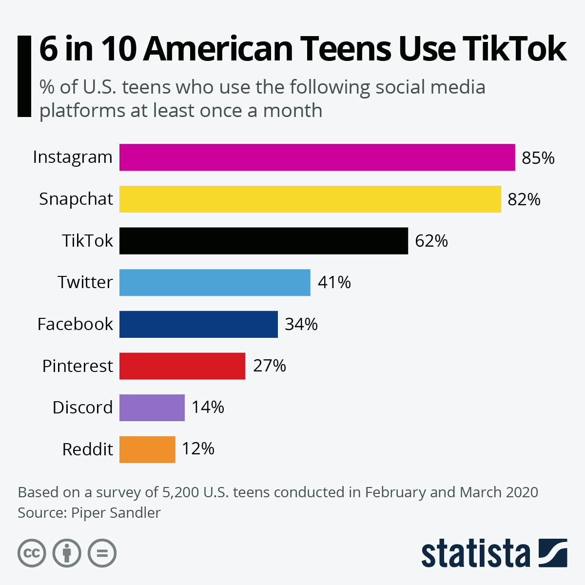 6 in 10 American Teens Use TikTok # Infographic