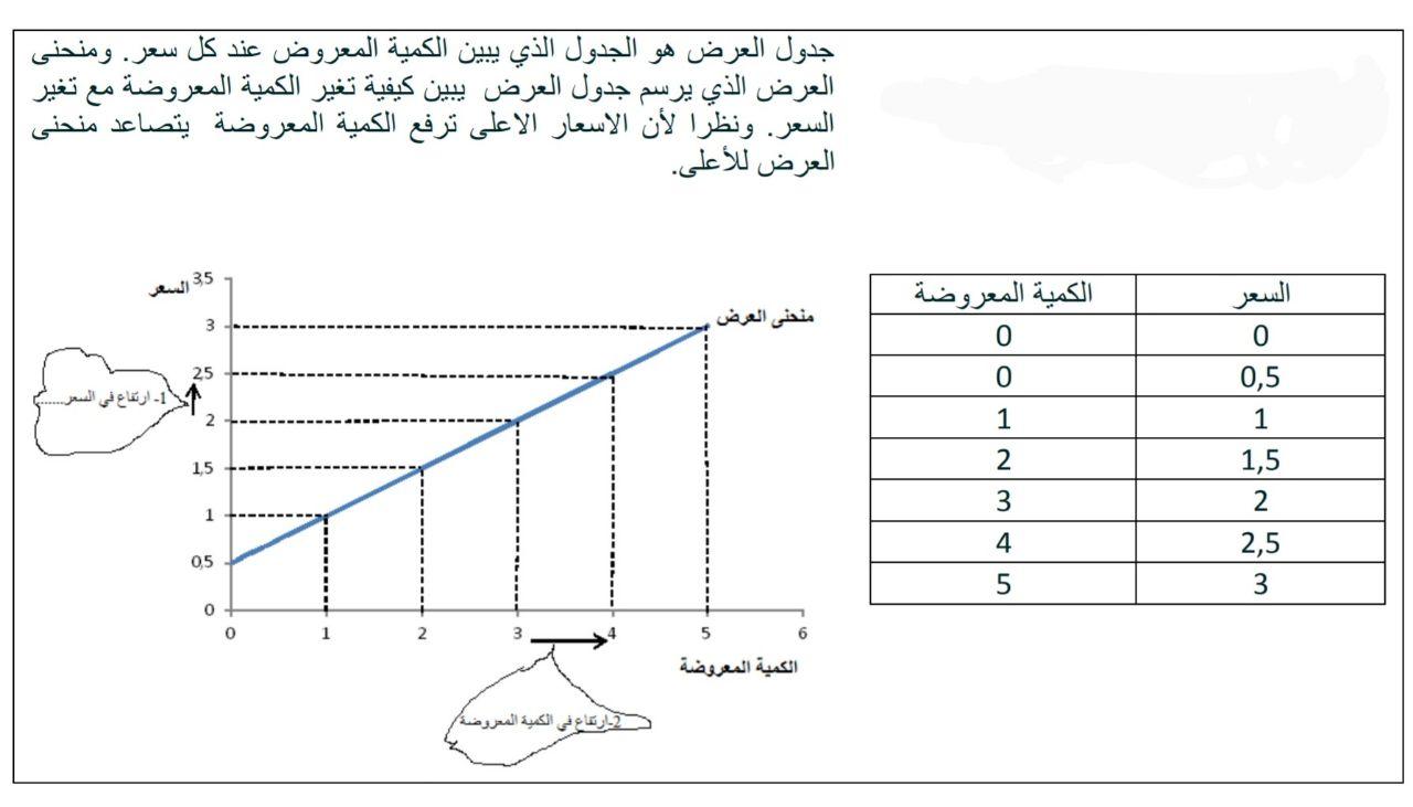العرض والطلب في الاقتصاد منحنى العرض العوامل المؤثرة على العرض توازن السوق 2