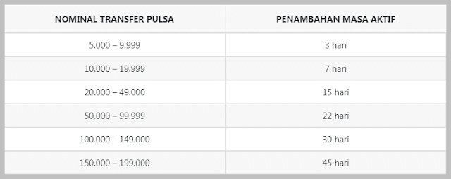 nominal transfer pulsa indosat