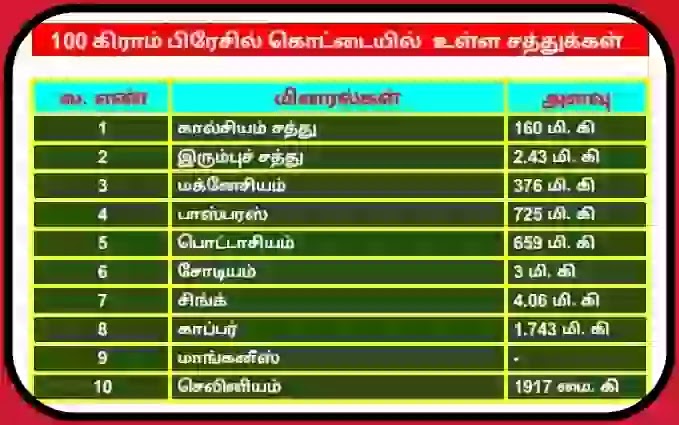 பிரேசில் கொட்டையில் உள்ள தாது சத்துக்கள்
