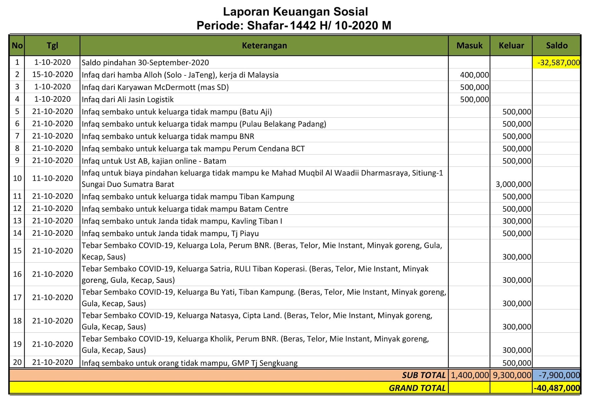 Laporan Keuangan (Pendidikan & Sosial) Tahun 1442 H/ 20202021 M  "AL