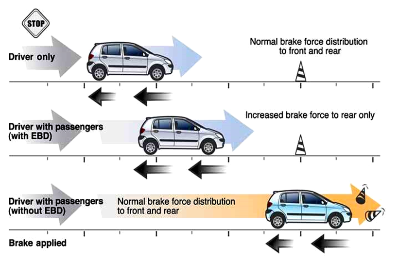 Electronic Brake Force Distribution
