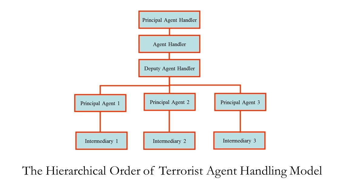 The%2BHierarchical%2BOrder%2Bof%2BTerrorist%2BAgent%2BHandling%2BModel.jpg