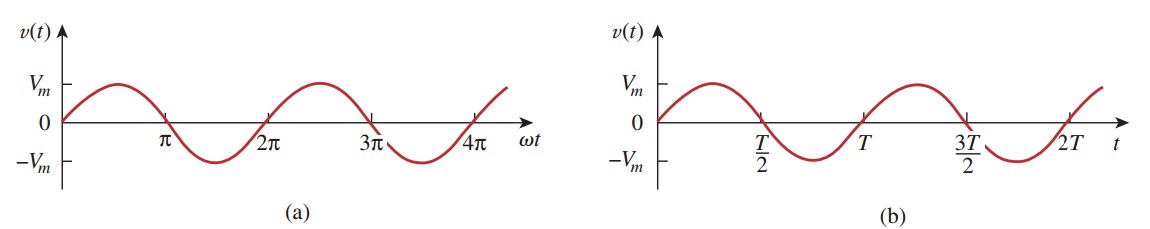 Rumus Gelombang Sinusoidal Dan Contoh Soal Wira Electrical Engineering Portal Indonesia