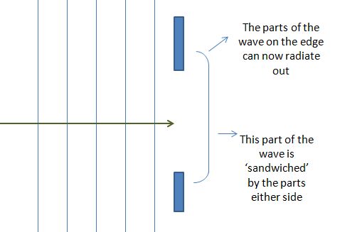 Exploring GCSEs: Diffraction