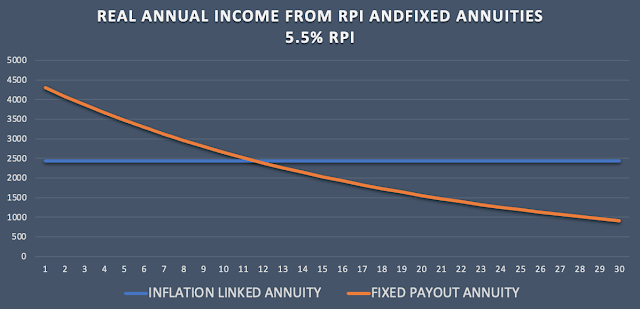 Graph comparing rpi and fixed annuity income
