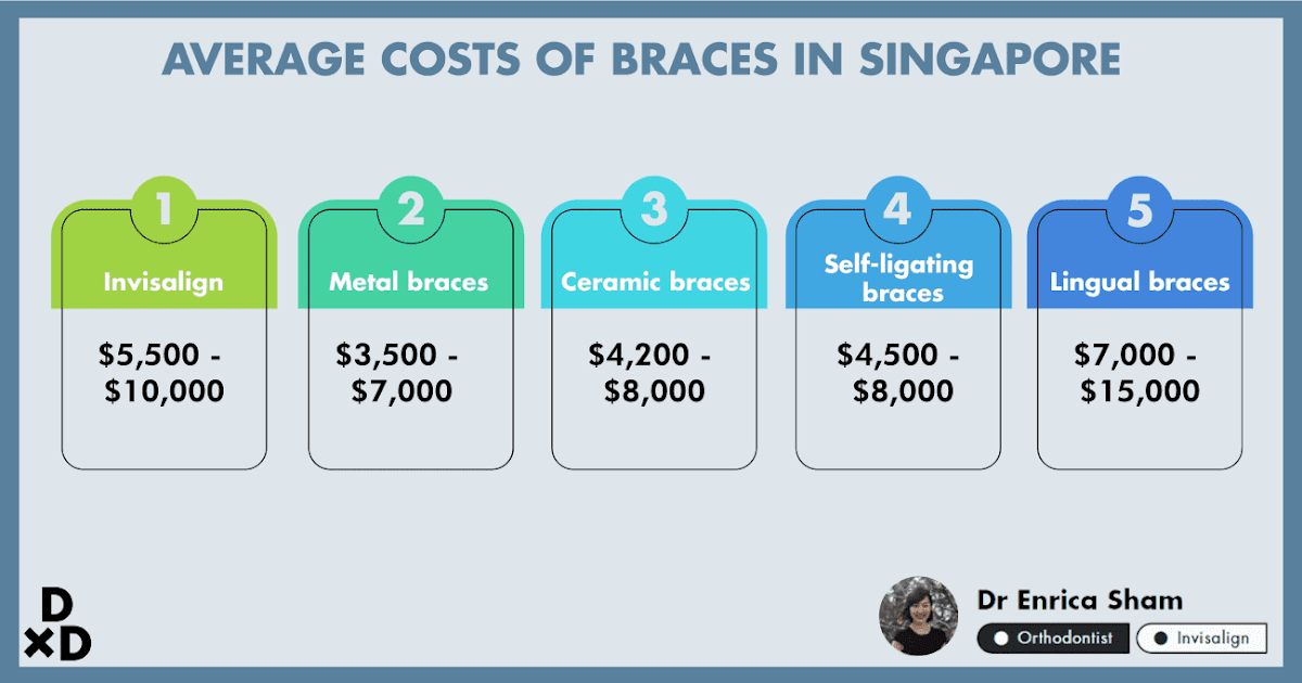 Cost of Braces in Singapore 2023