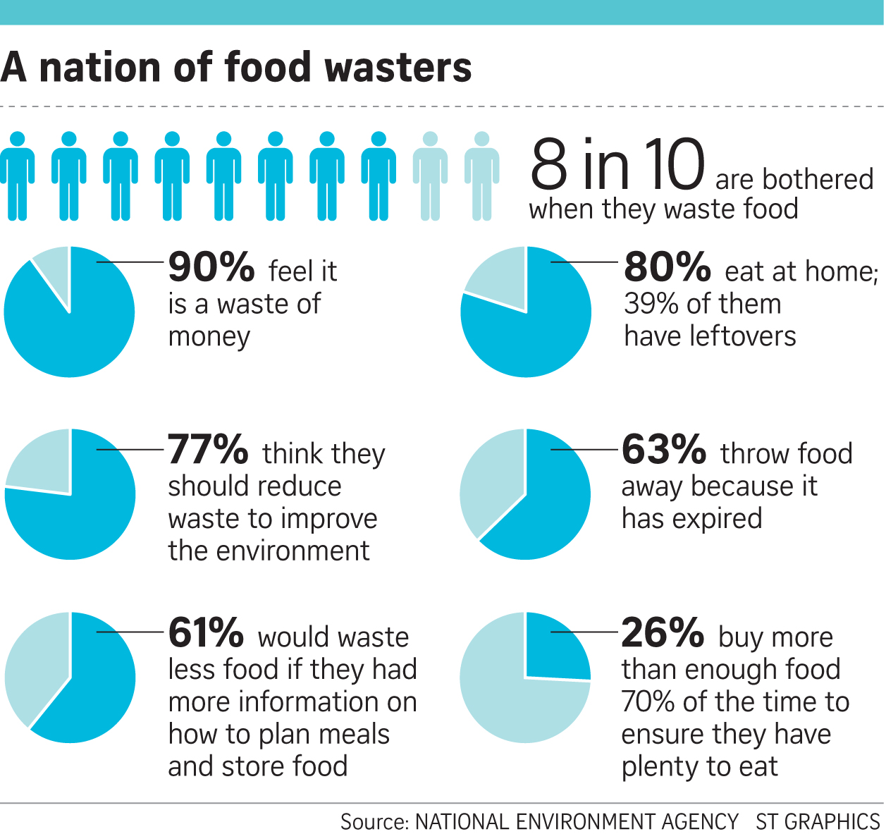 If Only Singaporeans Stopped to Think Food waste 1 in 4 buys more