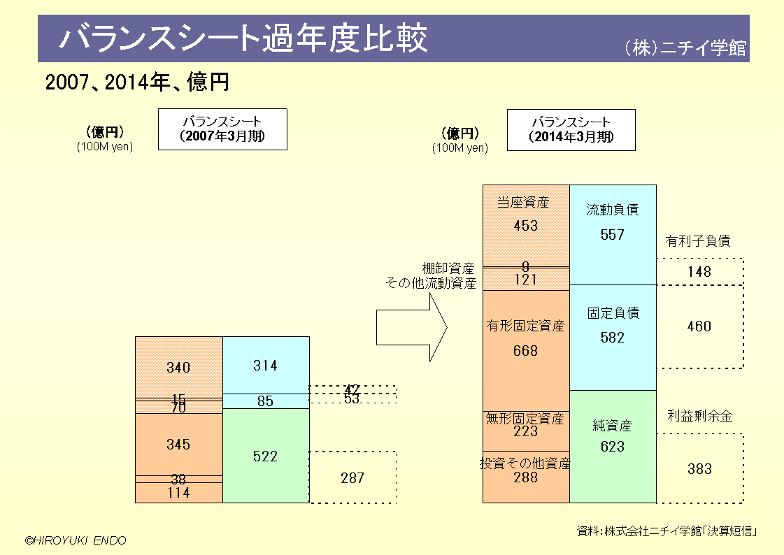 株式会社ニチイ学館のバランスシート過年度比較