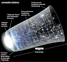 ordem cronologica do Universo - evolução do Universo