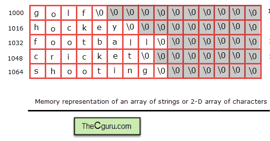 Display of Strings using different formatting techniques ~ Technical wire