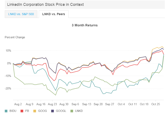 how does linkedin perform in stock market as compared to its peers: