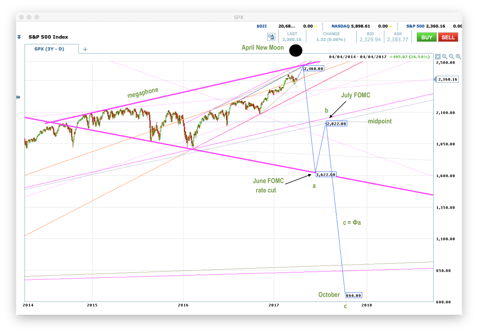 Deflation Land The S&P 500 needs to retest the 666 price level