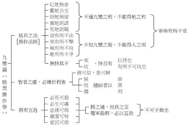 孫子兵法 九變篇表解