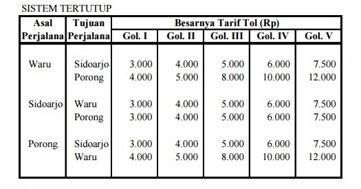 Info Tol Surabaya Gempol Pandaan Malang 2016