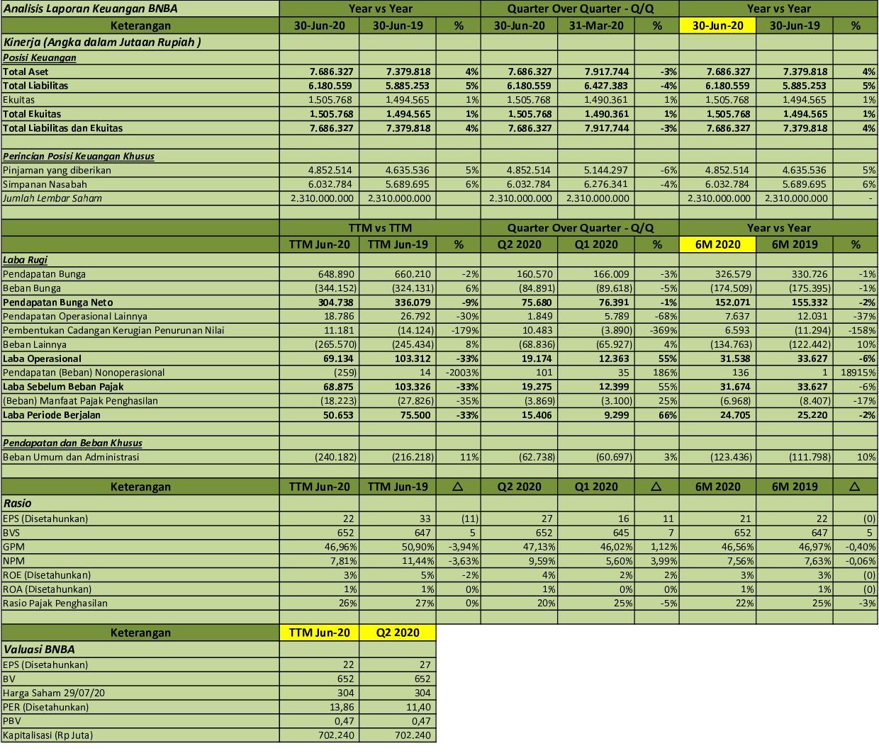 IDX Investor: BNBA - Q2 2020 - Bank Bumi Arta Tbk. - Analisis Laporan