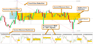 Fibonacci Golden Zone Indicator for All Markets